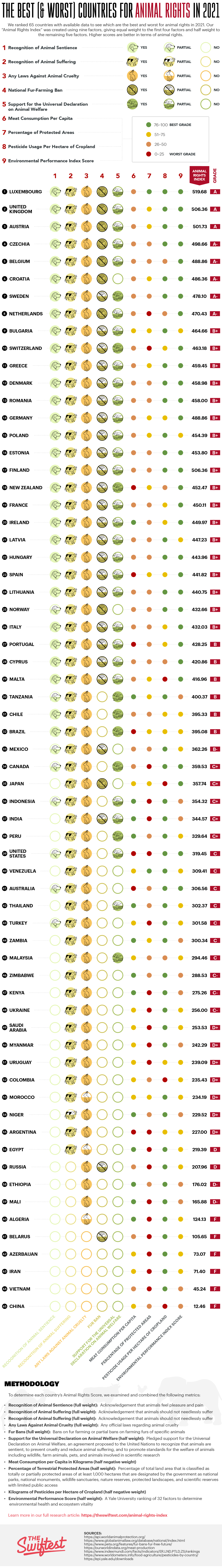 Best worst countries for animal rights 2021