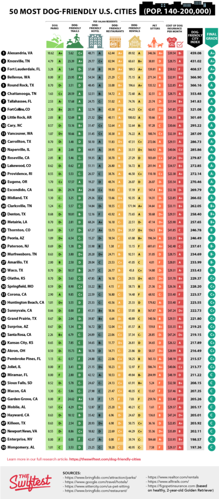 Cities With The Most Dogs