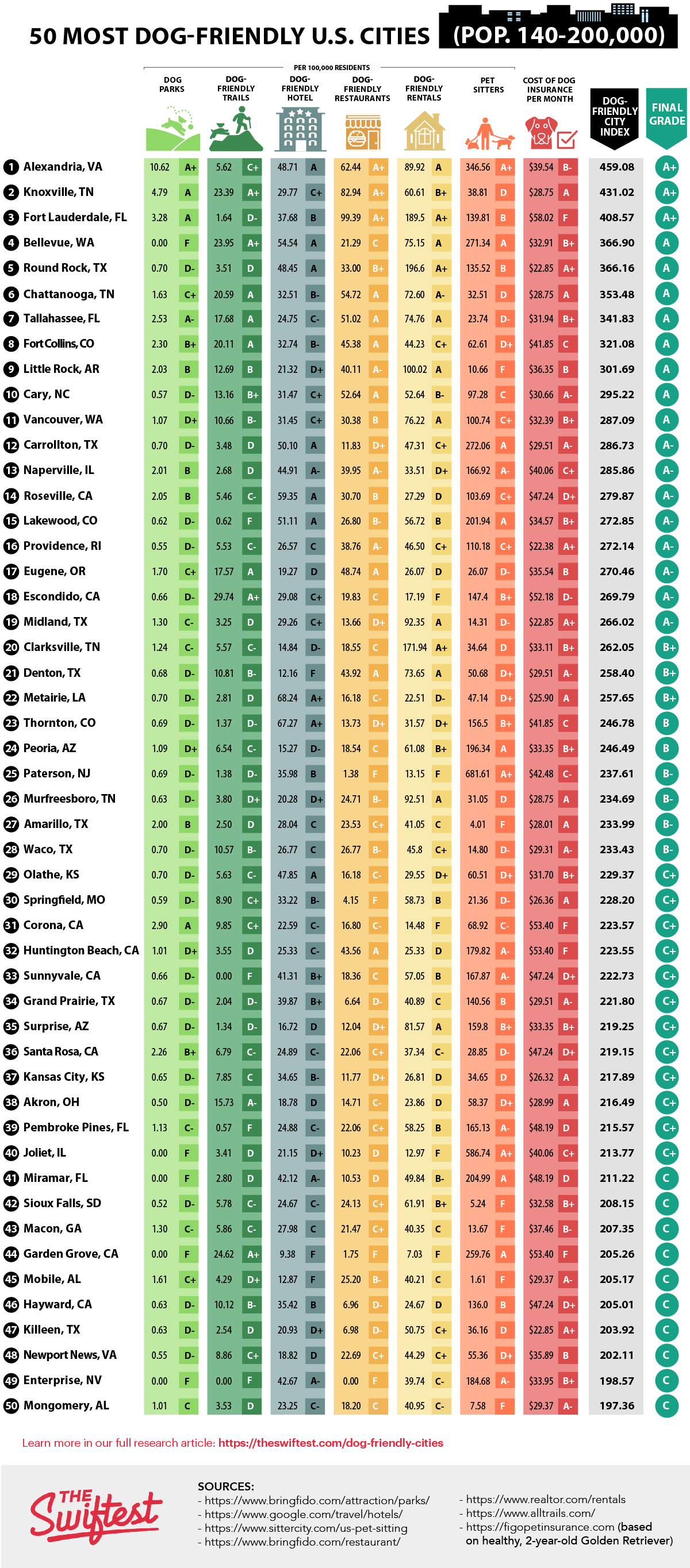 the-150-most-dog-friendly-u-s-cities