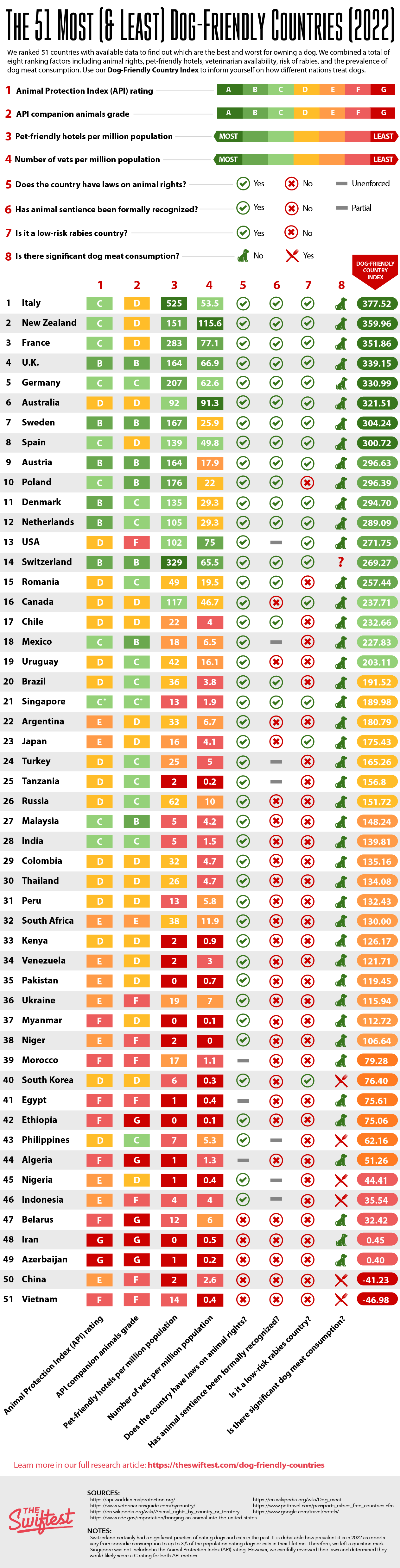 Least Pet Friendly Countries