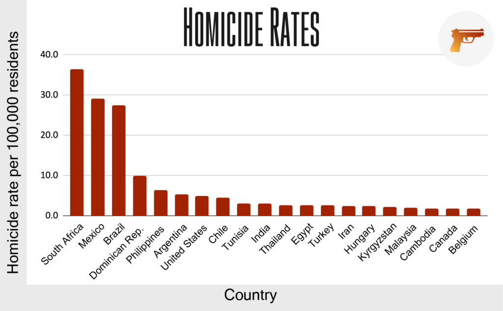 least safe countries to visit