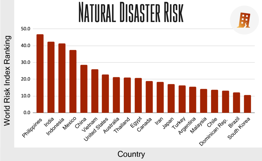 what are the most dangerous tourist destinations