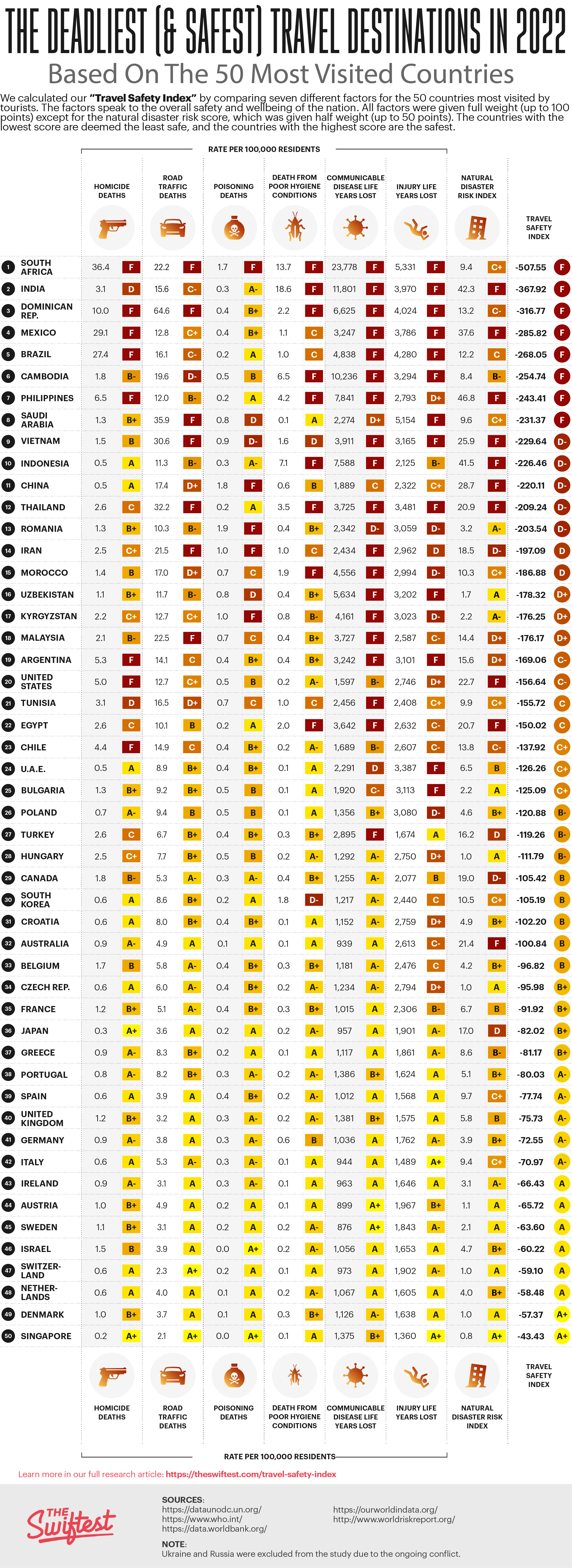 safe countries for travel